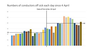 Conductor absence