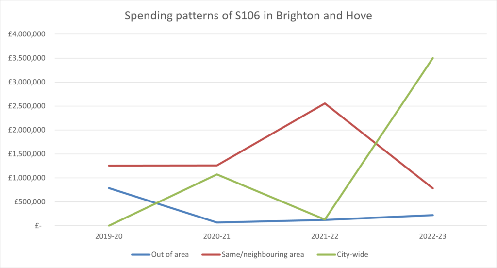 Line graph showing that from 2019 to 2023, the council has spent an increasing amount of section 106 contributions from developers on city-wide projects rather than in the same ward it was generated in or on a specific out-of-ward project.