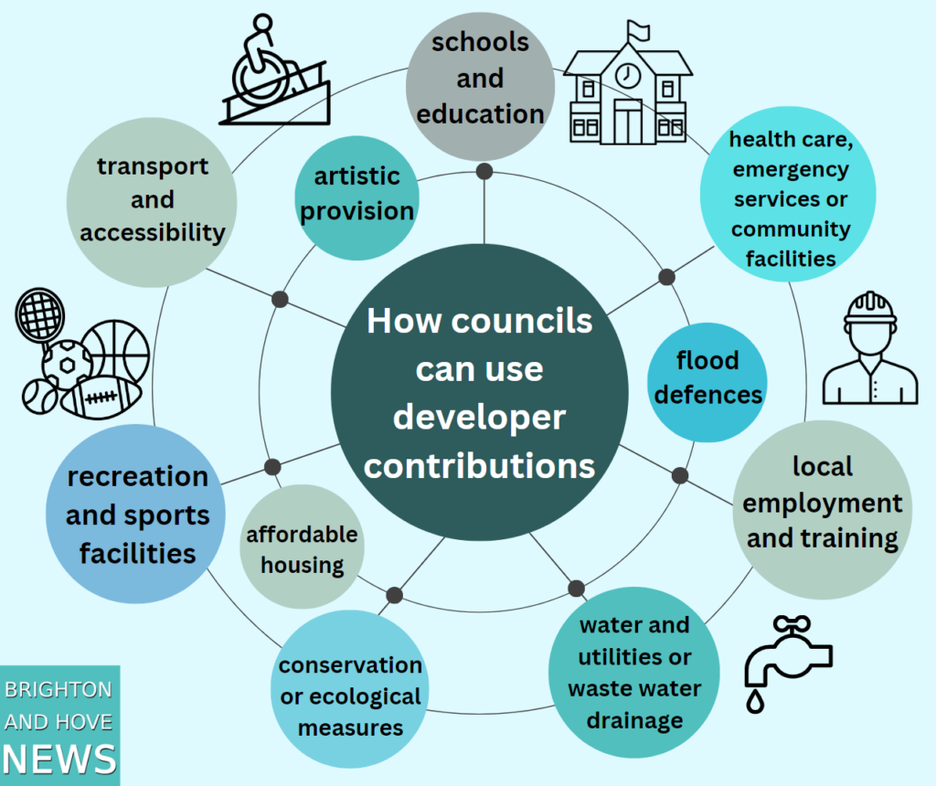 A graphic showing how councils can use developer contributions, including transport and accessibility, recreation and sports, schools and education, artistic provision, affordable housing, water and utilities, flood defences, healthcare or local employment and training.